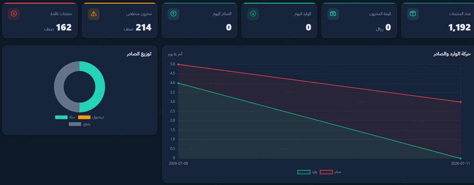 لوحة تحكم محور